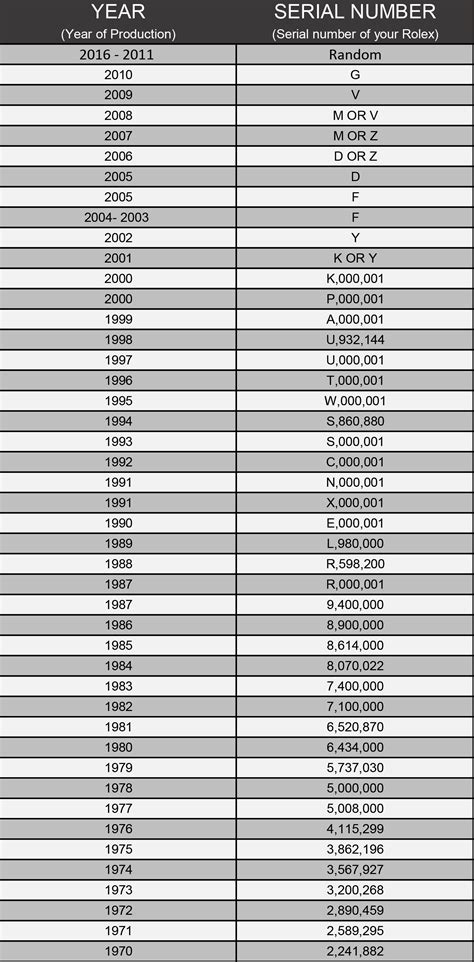 rolex serial lookup by year.